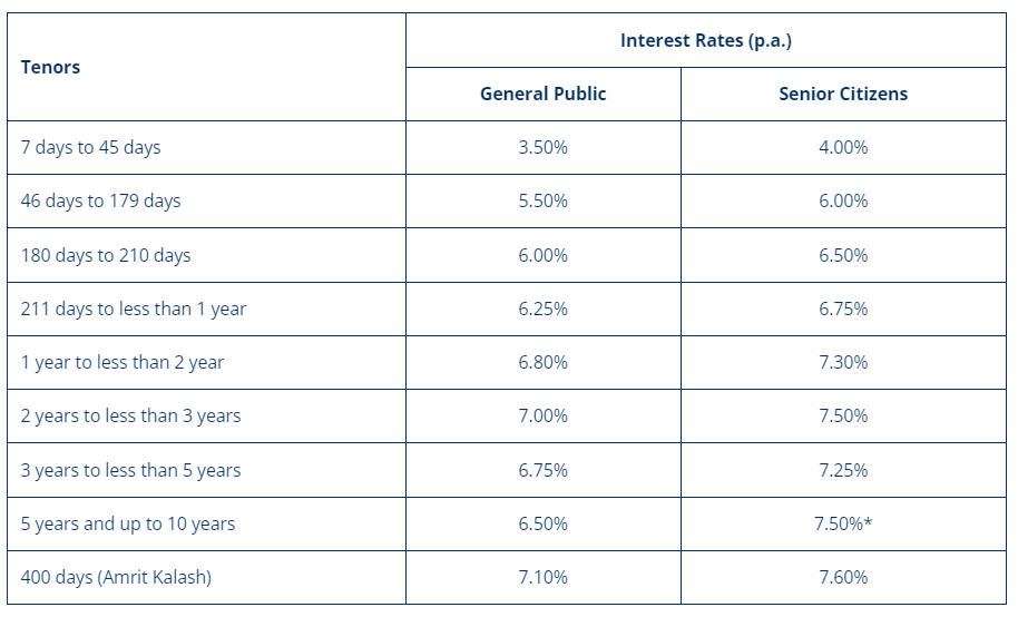 SBI Bank FD Scheme Interest Rate List